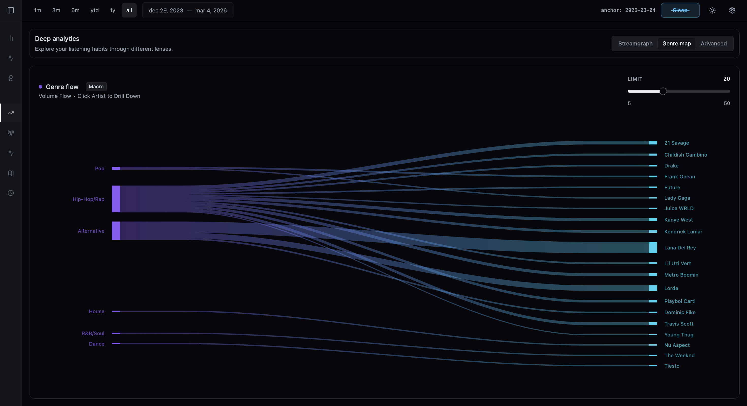 Coda genre flow sankey diagram