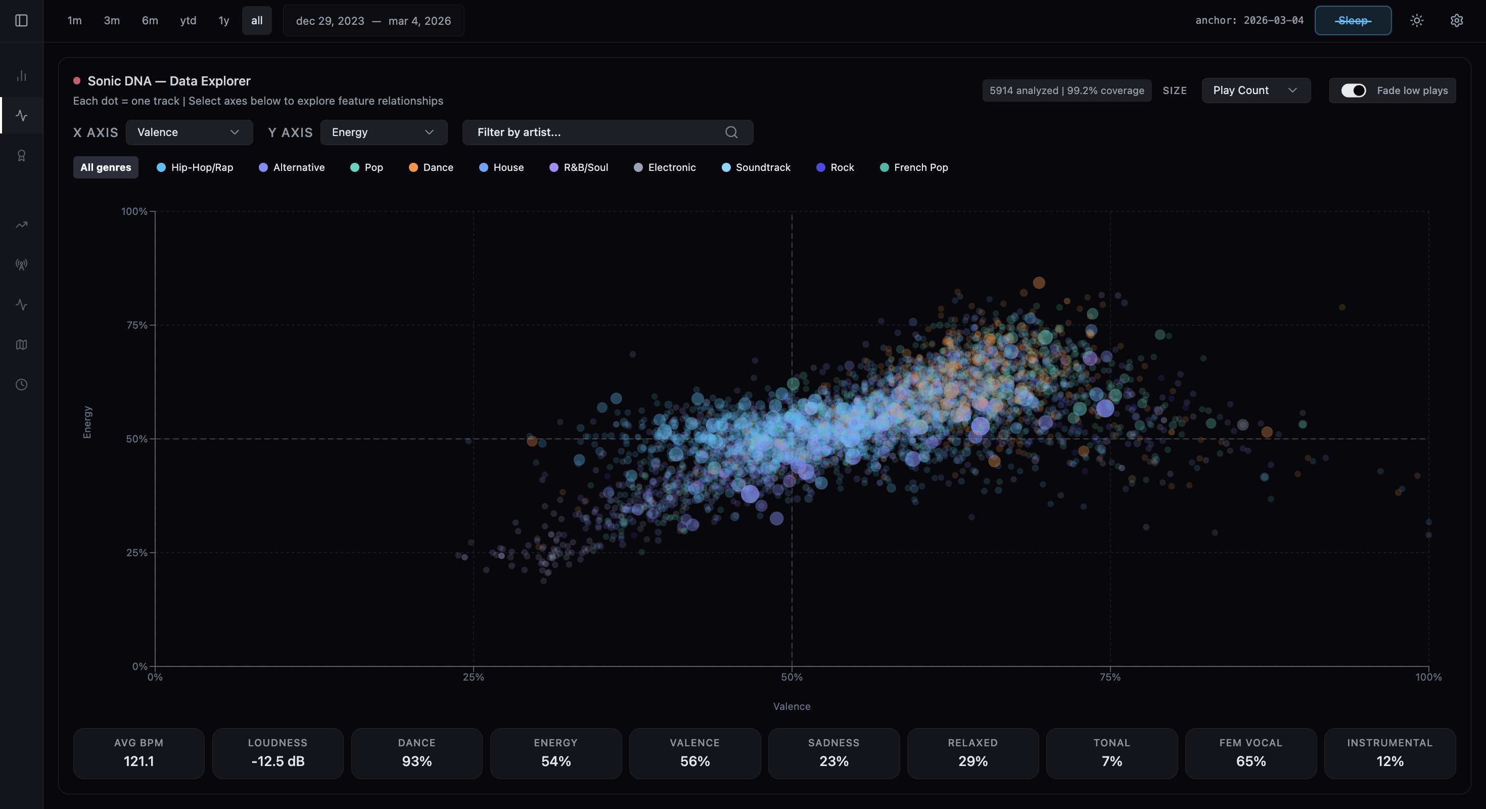 Coda Sonic DNA valence and energy scatter plot