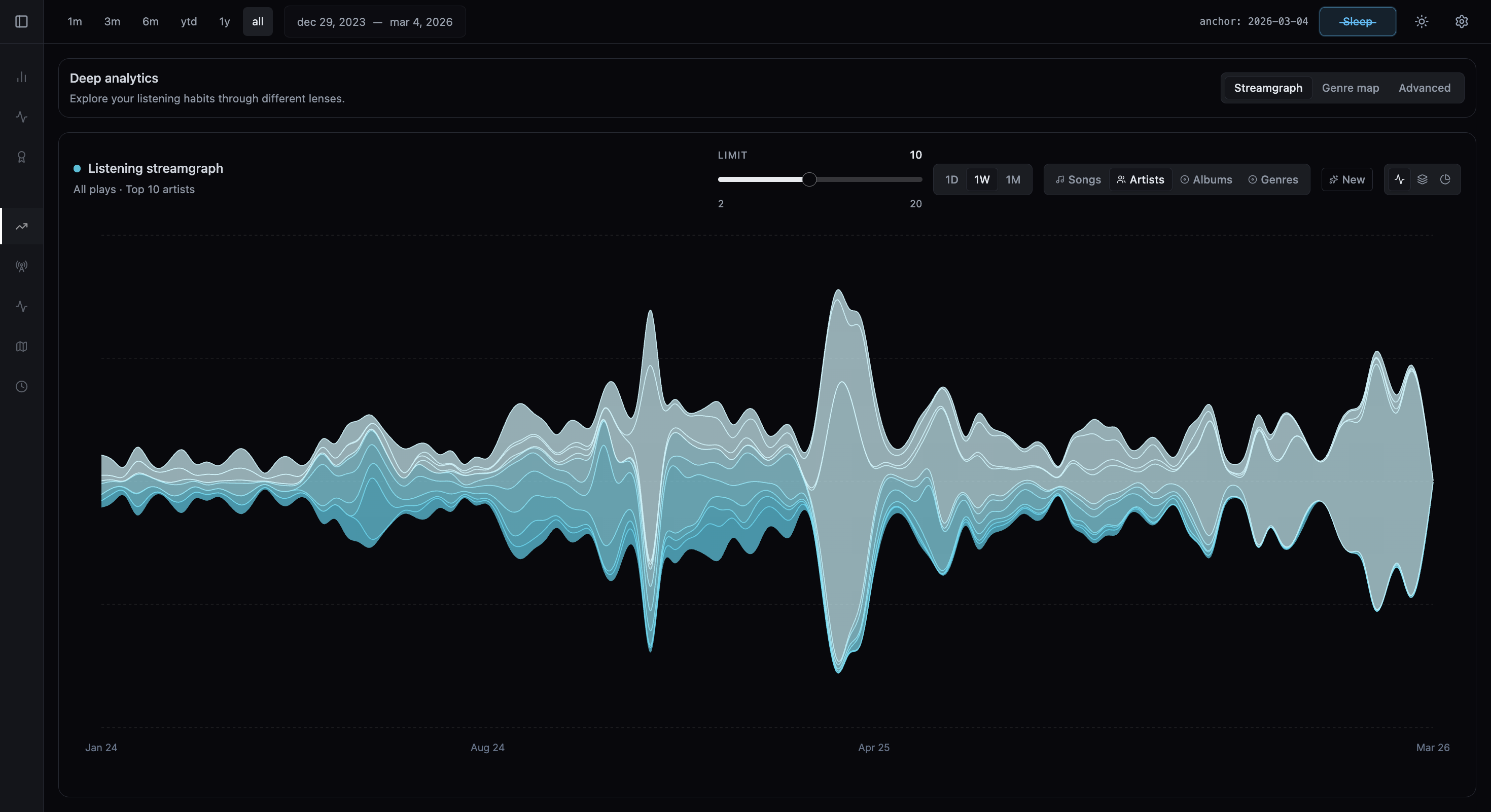 Coda listening streamgraph