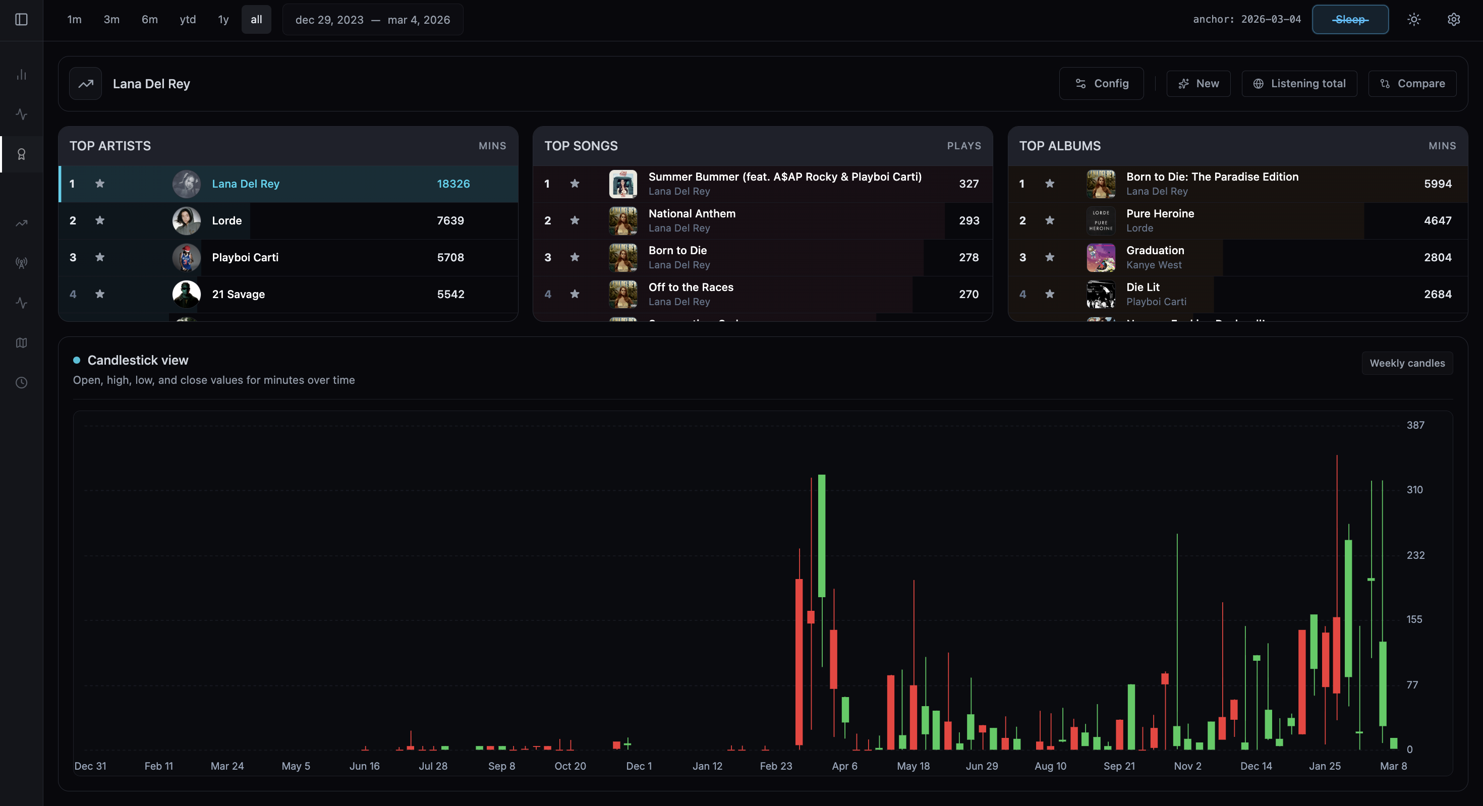 Coda Top Charts candlestick view
